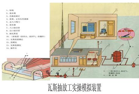 YLMAT-9瓦斯抽放工实操模拟装置